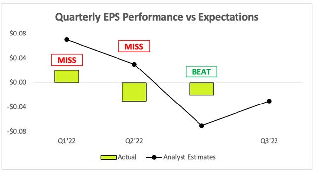 Shopify earnings EPS vs analysts expectations