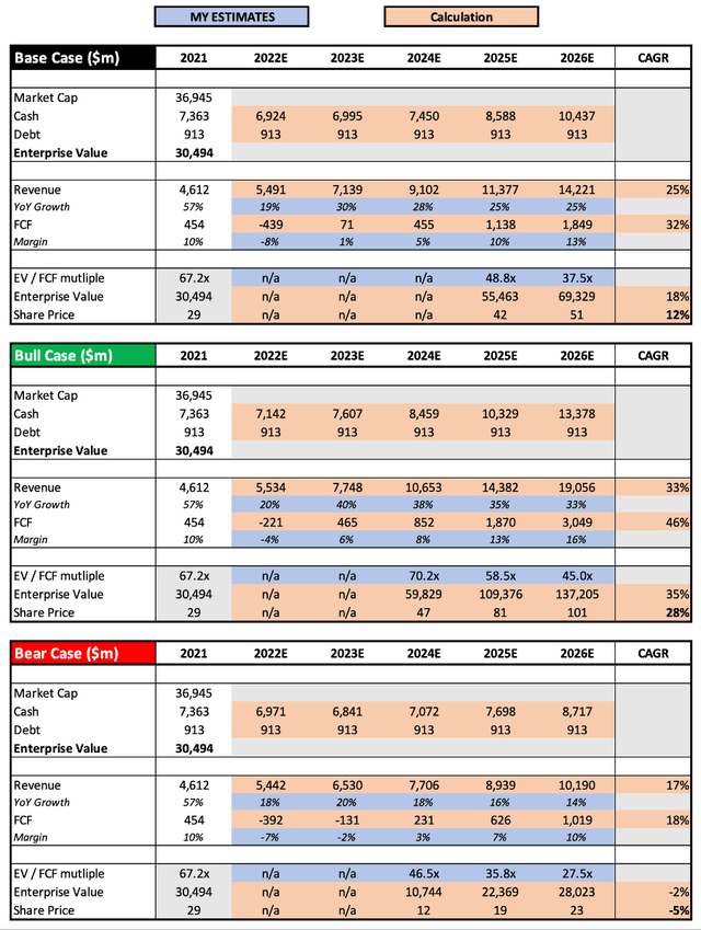 Shopify SHOP stock share price valuation model