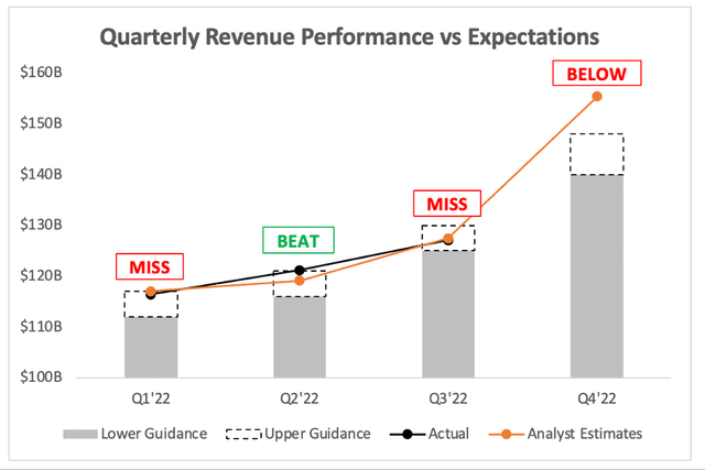 Amazon quarterly revenue performance vs expectations