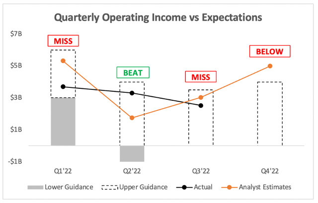 Amazon quarterly EBIT operating income vs analysts expectations