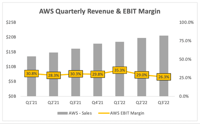 AWS quarterly revenue and operating ebit margins