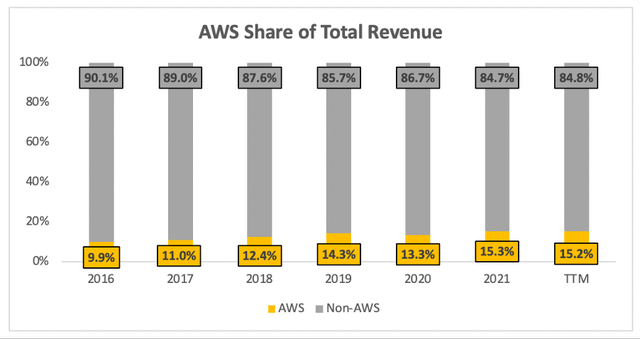 AWS share of overall amazon revenue trend