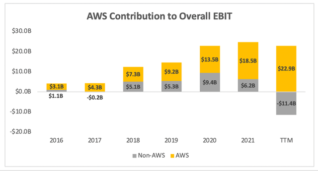 Amazon AWS contribution to overall EBIT by segment
