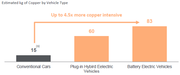 Bar Chart Copper Use by vehicle type