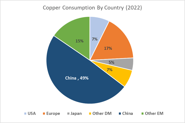 Pie Chart of Copper demand by Country