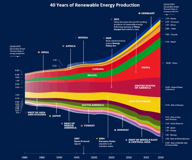 Breakdown of renewable energy production