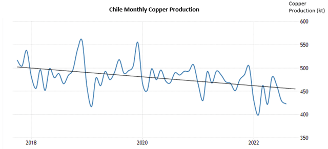 Line Graph of Chile copper production