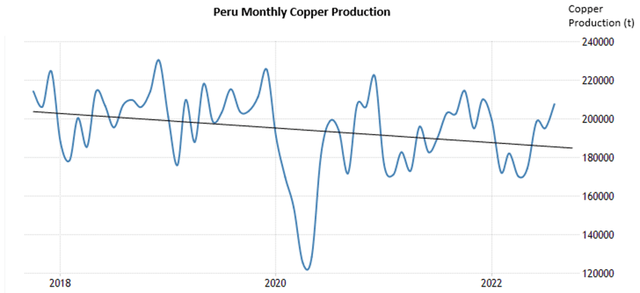 Line graph of Peru Copper production
