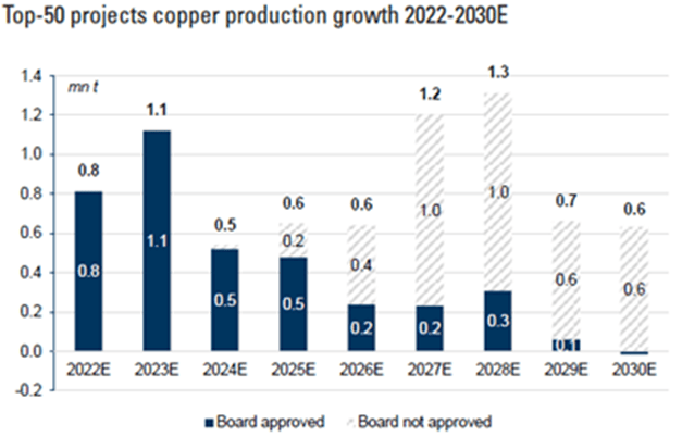 Bar Chart future copper demand