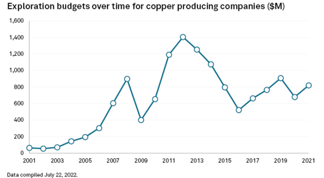 Line chart of copper exploration budgets over time