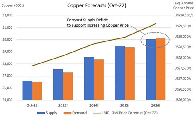 Bar short of forecast copper supply deficit