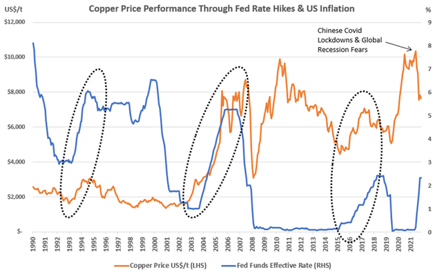 Line Chart of copper price performance during fed rate hiking cycles