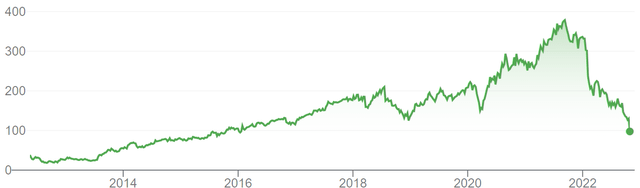Meta Share Price (Since IPO)