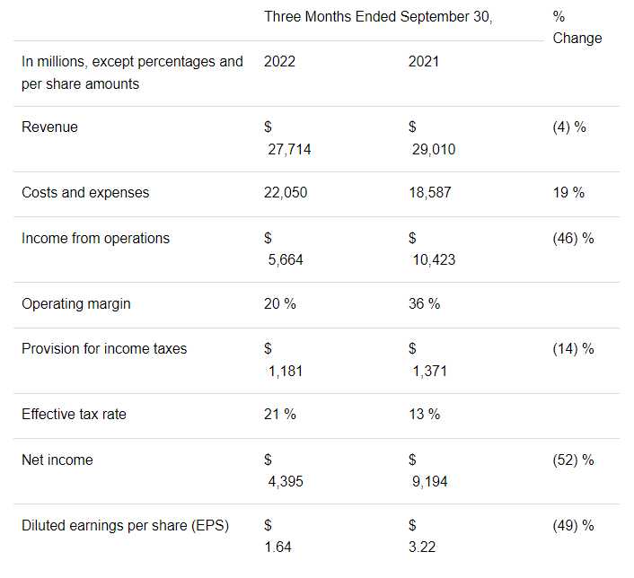 Meta Reality Labs Latest Revenue & Operating Cost Figures Aren't Going to  Make Investors Happy