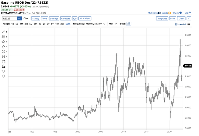 Bullish trend that took gasoline to a record high in 2022
