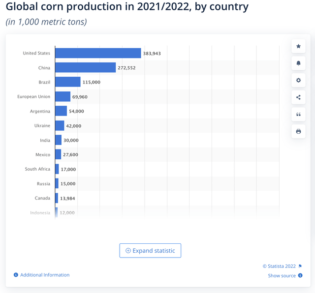 Top worldwide corn producing countries