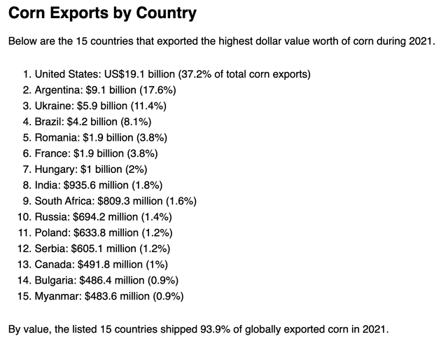 Top corn exporters
