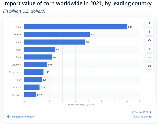 Top corn importing countries