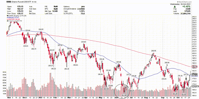 Russell 2000 held above its June low