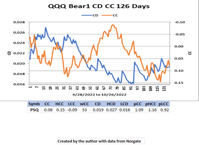 QQQ Bear1 PSQ CD CC 126 Days