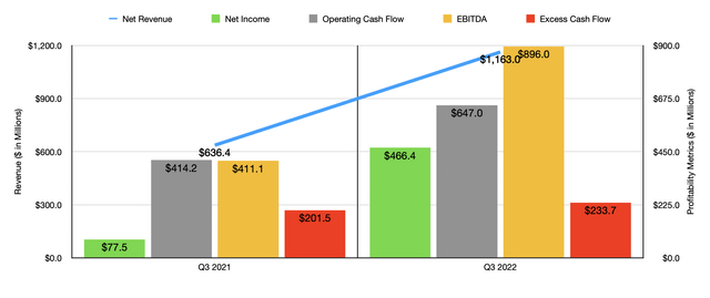 Historical Financials