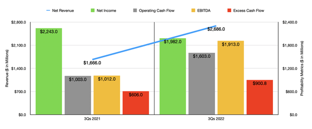 Historical Financials