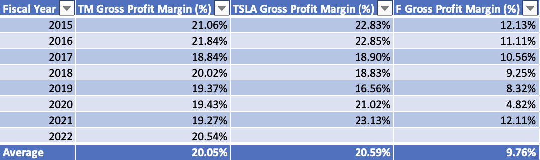 Gross Margins of Toyota, Tesla, and Ford