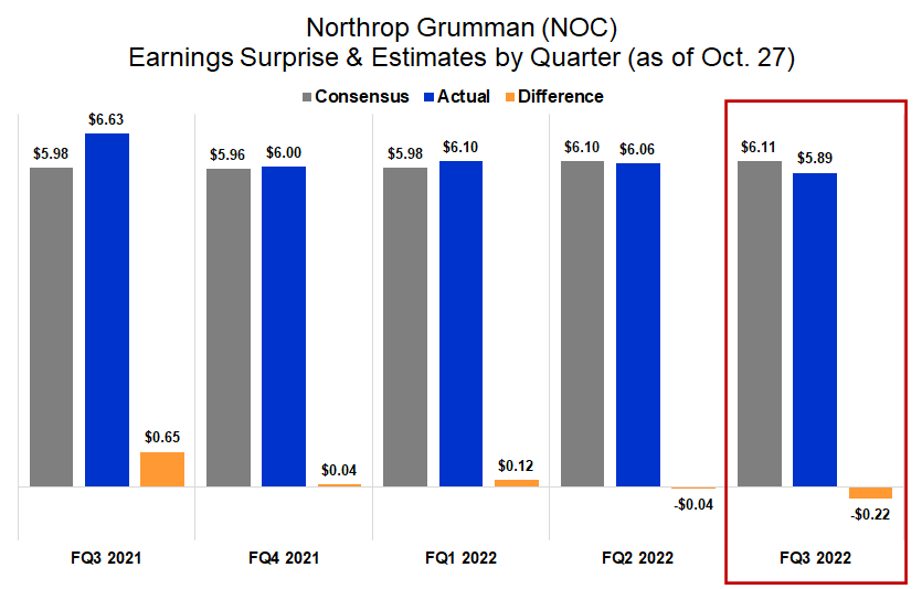 Northrop Grumman declines after EPS, revenue miss for Q3 (NOC