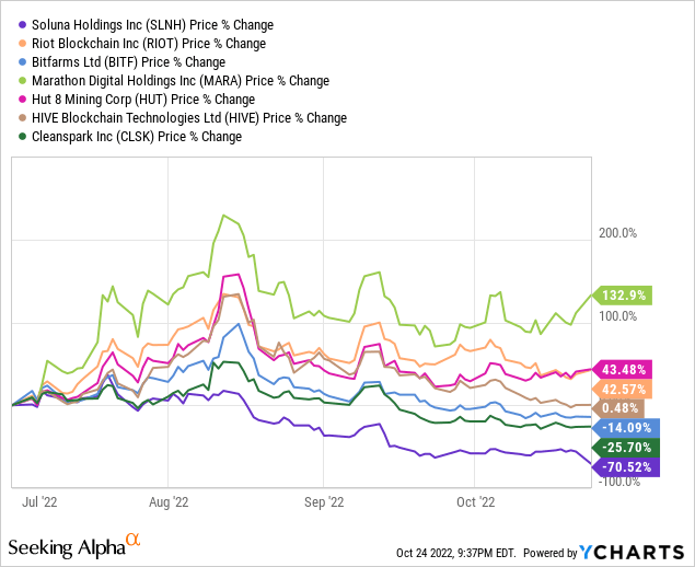 Fig 1. Soluna Severely Underperformed The Industry