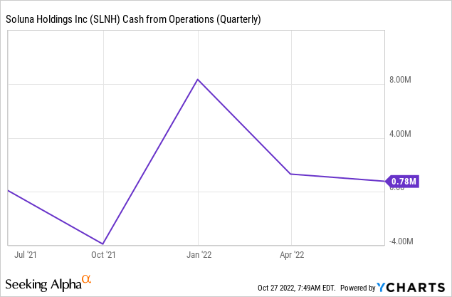 Fig 1. SLNH is operating cash flow positive