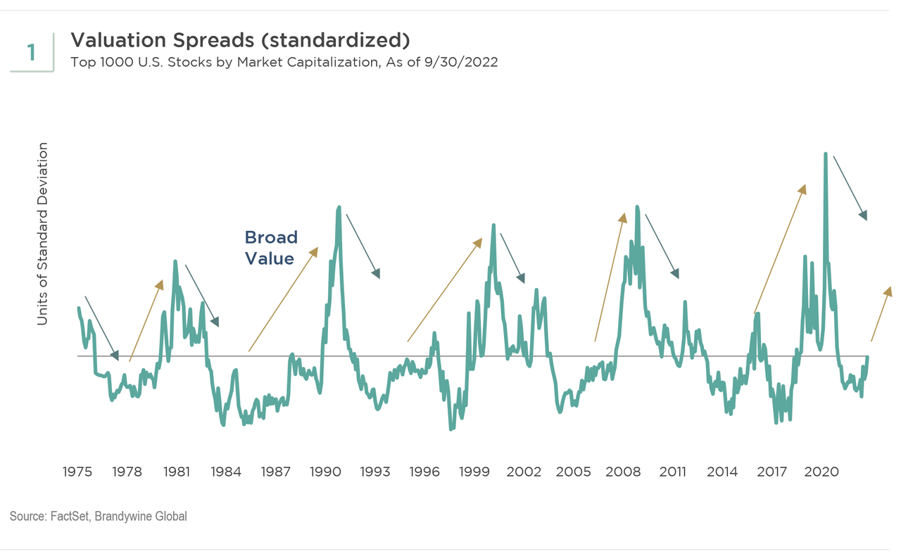 Valuation Spreads Standardized