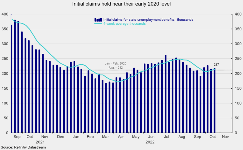 Initial Claims Remain Low