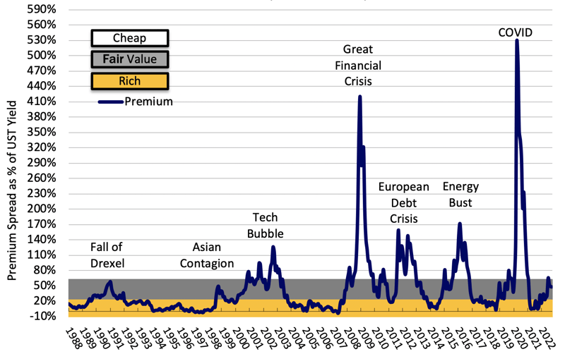 chart: Risk Adjusted, After Tax-Premium Spread of High Yield over 10-Year UST (1988 - Current)