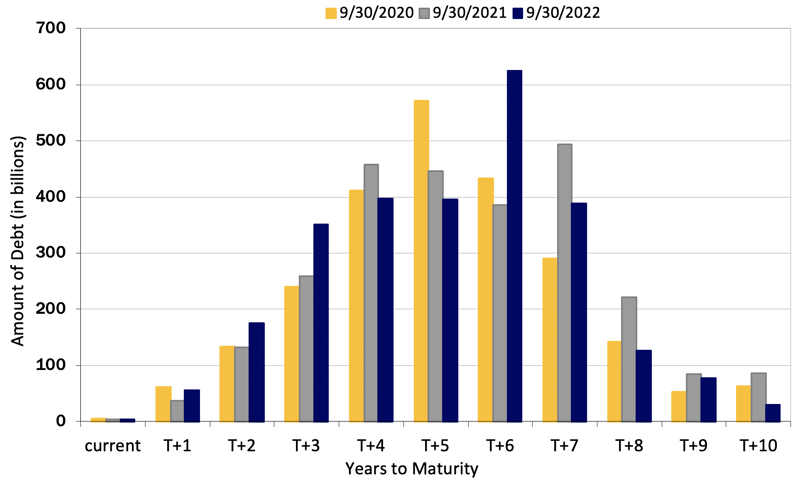 chart: Maturities Moving Out - HY Loans and Bonds