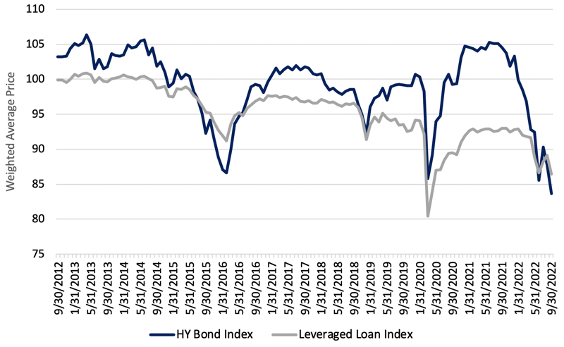 chart: ICE BofA HY Index Par Weighted Price vs S&P/LSTA U.S. Leveraged Loan Select Equal Par Value Index