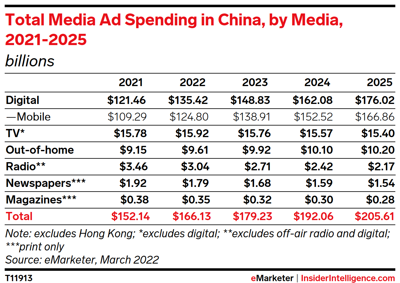 Chinese Media Ad Spending