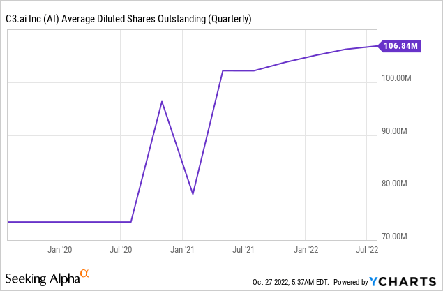 chart showing C3.ai (<a href='https://seekingalpha.com/symbol/AI' title='C3.ai, Inc.'>AI</a>) average shares outstanding
