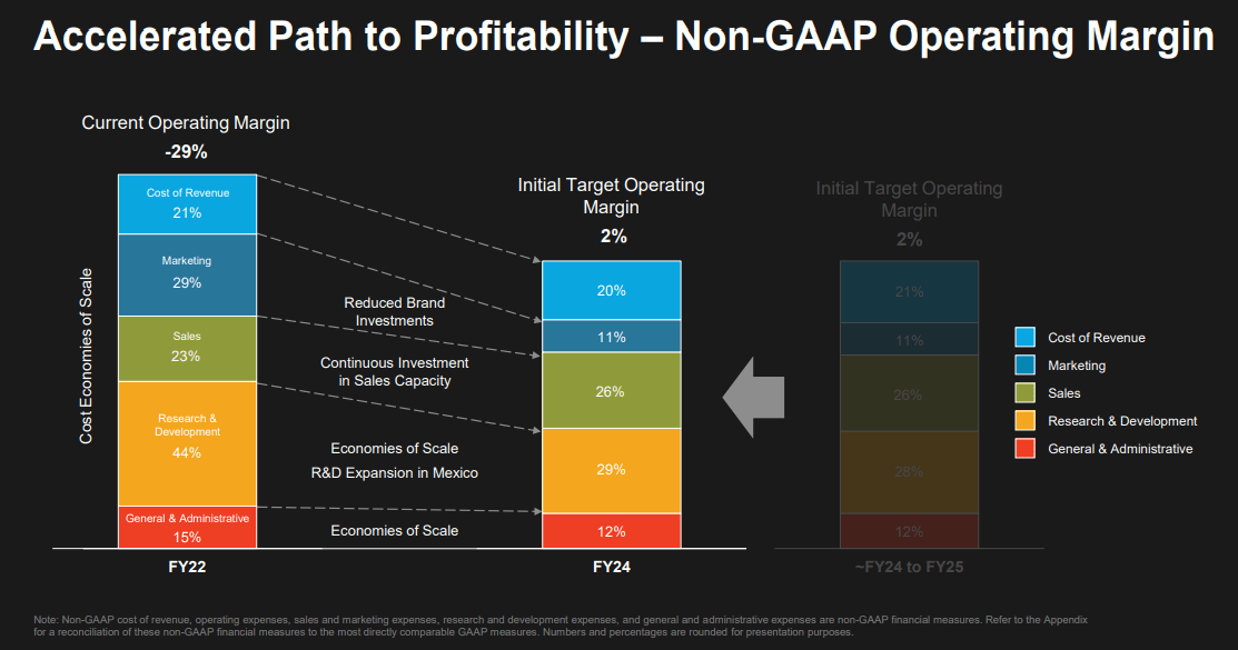 Slide showing the accelerated path to profitability for C3.ai (<a href='https://seekingalpha.com/symbol/AI' title='C3.ai, Inc.'>AI</a>)