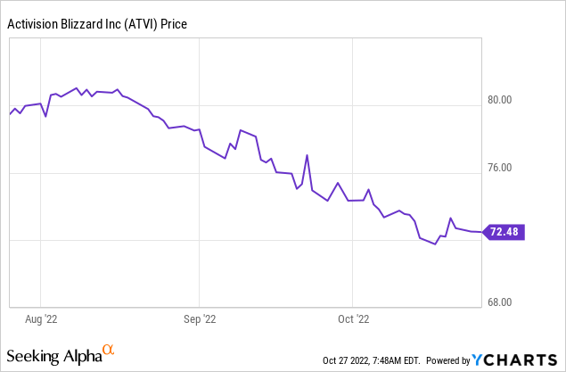 What's Happening With Activision Blizzard Stock?