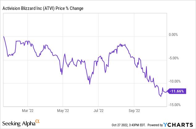 Activision Blizzard Stock: Facing More Challenges (NASDAQ:ATVI