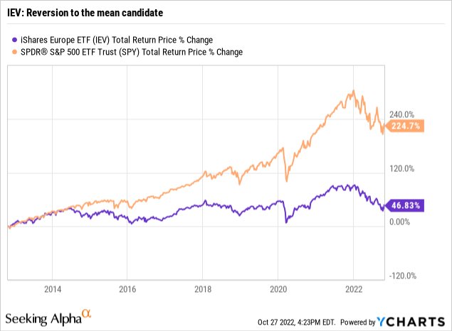 IEV: Reversion to the mean candidate