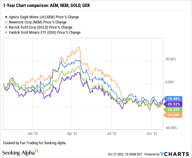 AEM, NEM, GOLD, GDX Price % Change