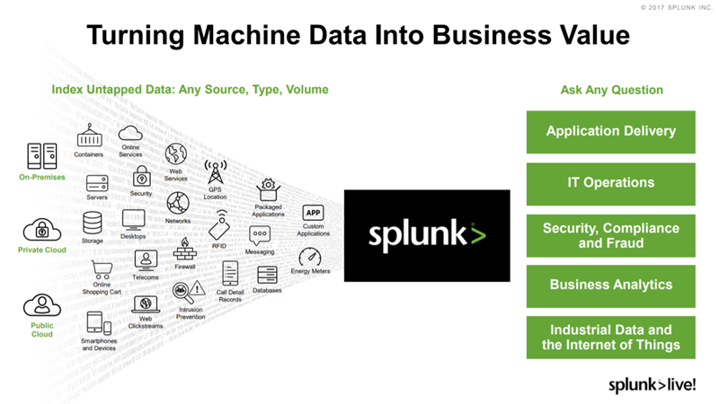 Splunk (<a href='https://seekingalpha.com/symbol/SPLK' title='Splunk Inc.'>SPLK</a>) business model