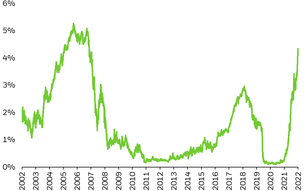 Le graphique montre les rendements du Trésor à deux ans de 2002 au 30 septembre 2022.