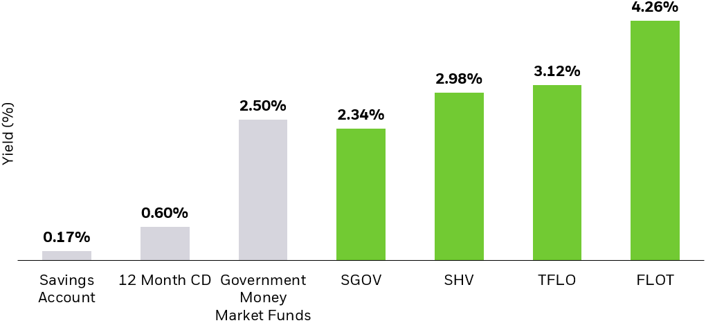 Bar chart showing a comparison of yields currently available on various short-term products.