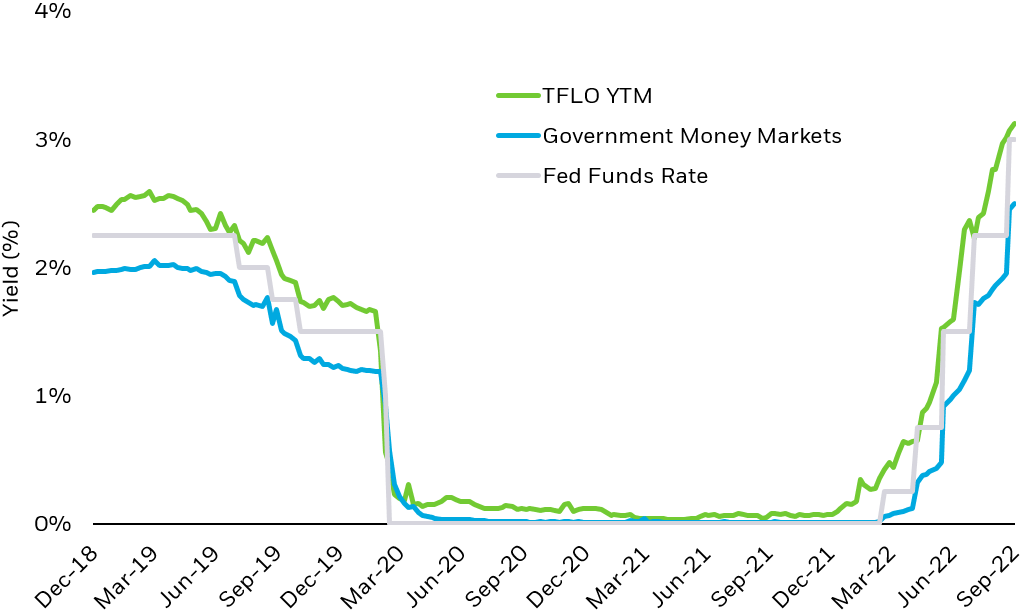 Graphique montrant comment les rendements de l'ETF iShares Treasury Floating Rate Note ETF suivent de plus près le taux des fonds fédéraux que les fonds du marché monétaire gouvernementaux moyens.
