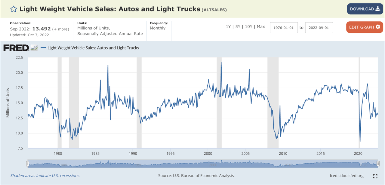 Light-weight Vehicle Sales in the U.S.