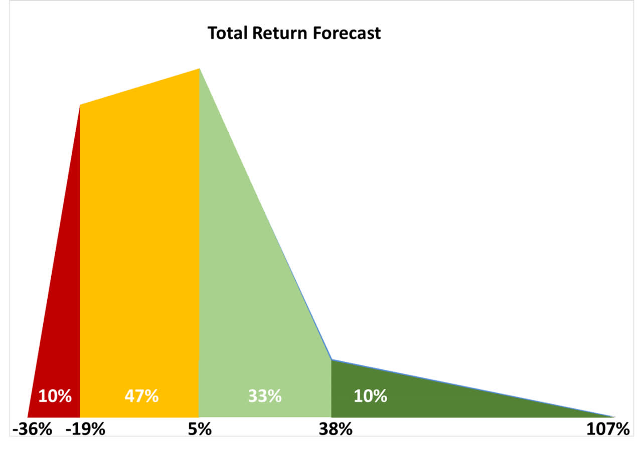 Total Return Forecast
