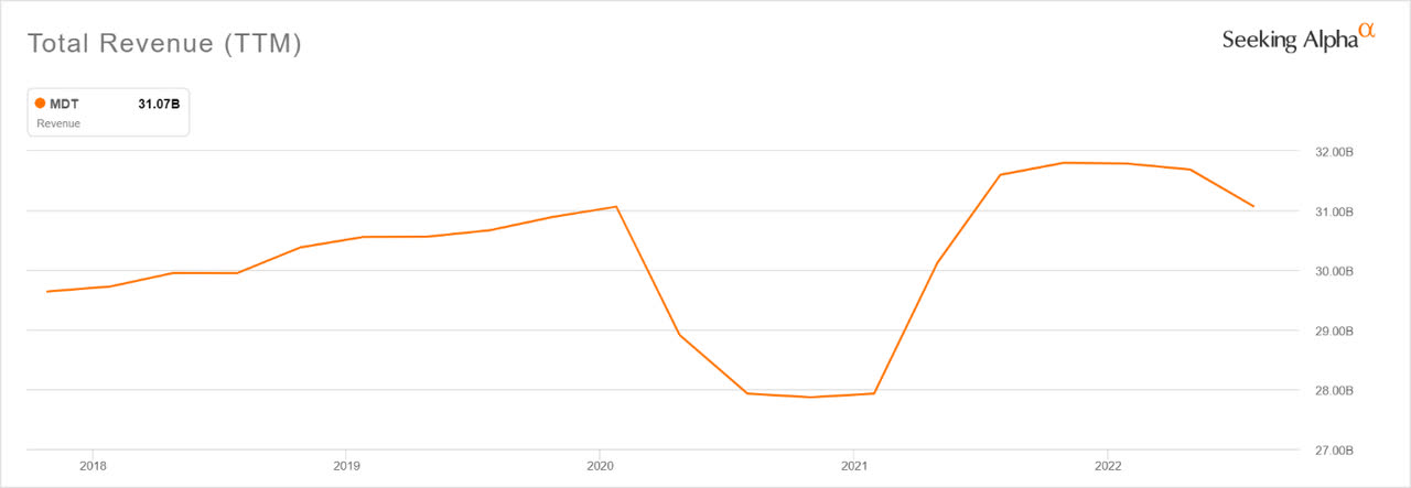 Total Revenue