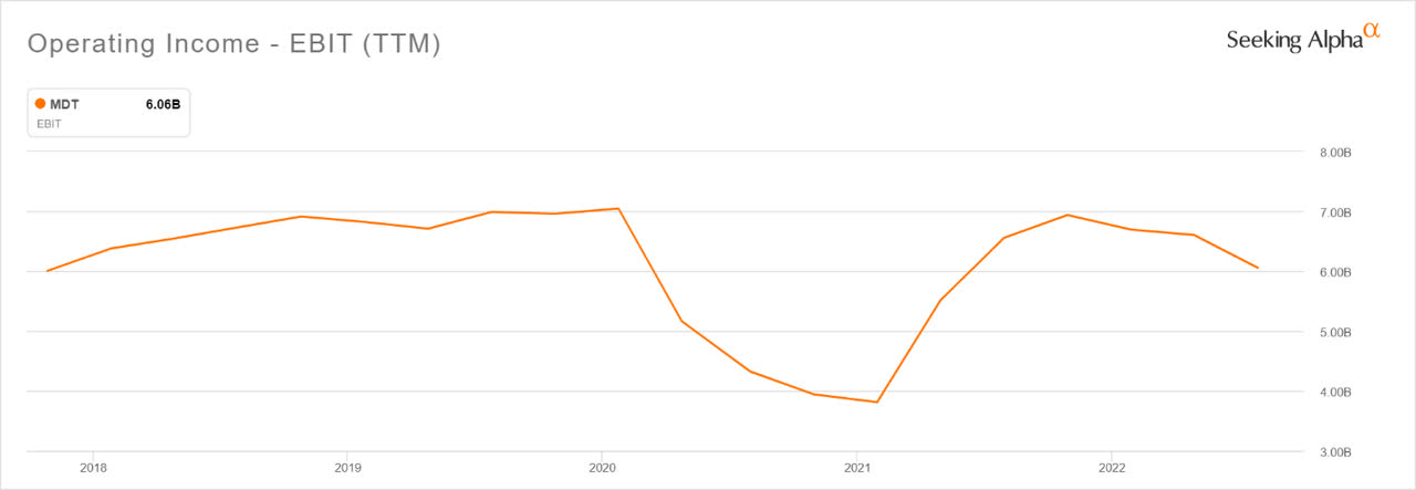 Operating Income